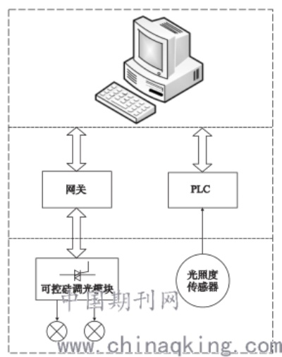 PLC在光源控制器中的应用与控制策略