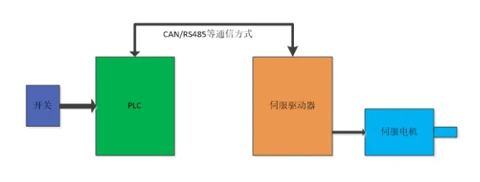 PLC与电动推杆控制器的协同控制技术研究