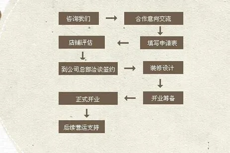 装修加盟品牌合作流程表详解