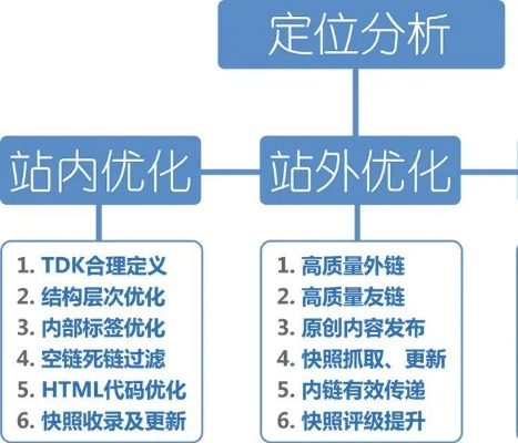 没有关键词如何进行网站优化分析？