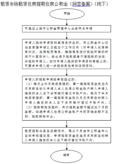 上海辞职后公积金如何提取？