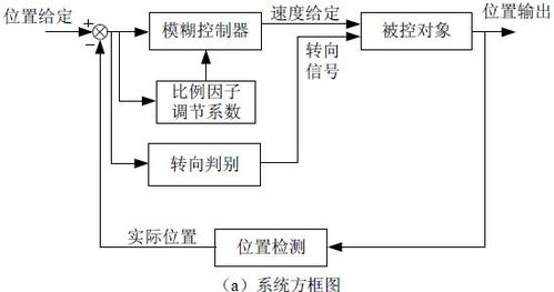 PLC在电机定位控制系统中的应用与优化