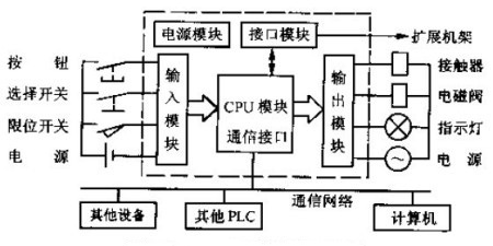 PLC控制器在现代控制系统中的角色与应用