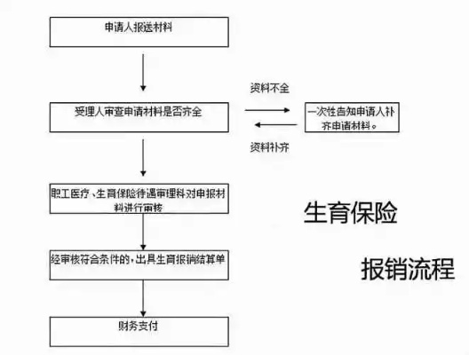 小孩医保如何报销，流程、条件及注意事项