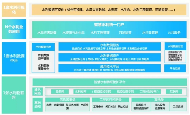 水文监测改革框图，探索新时代的水文监测转型之路