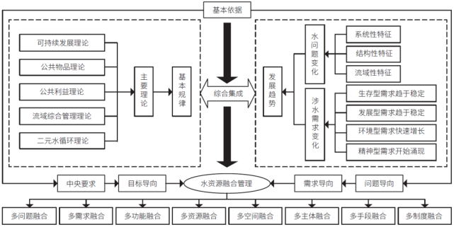 水文监测改革框图，探索新时代的水文监测转型之路