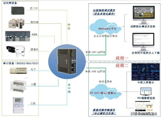 PLC控制器远程控制技术的创新与应用