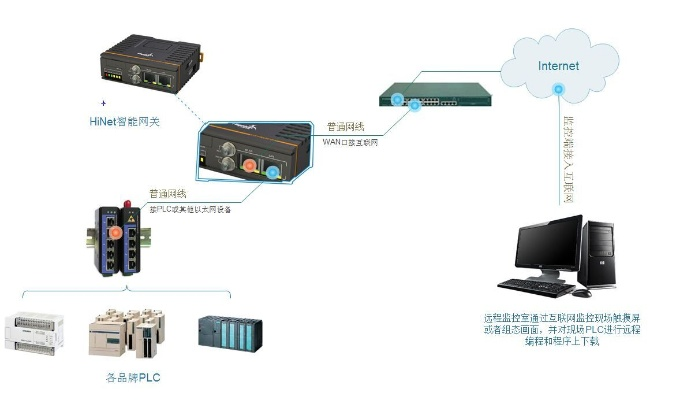 PLC控制器远程控制技术的创新与应用