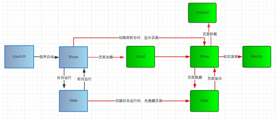 微信小程序路径的查询与分析