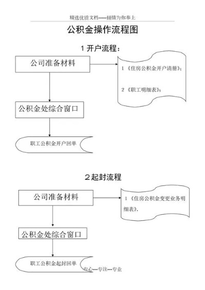 上海市公积金提取流程及注意事项