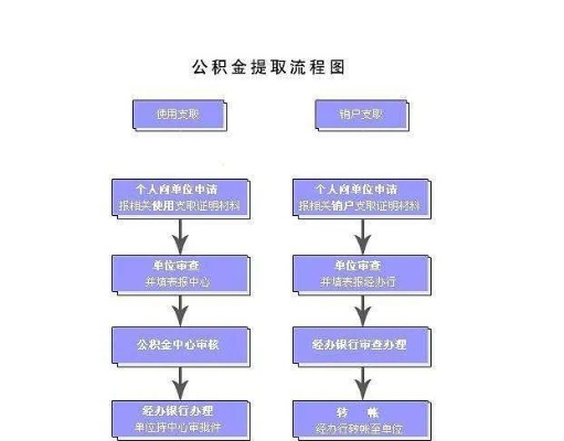 住房公积金取款流程解析