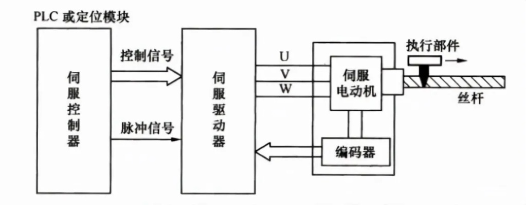 掌握PLC在伺服控制系统调试中的精妙应用