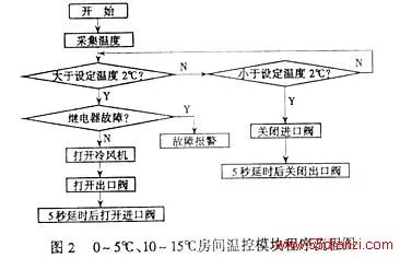 PLC在温控系统中的应用及其编程策略