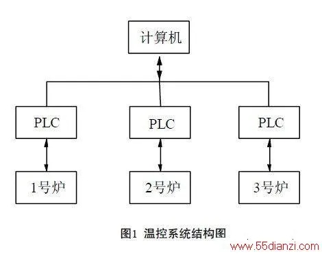 PLC在温控系统中的应用及其编程策略