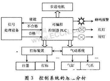 PLC控制凸轮控制器的设计与实现