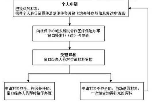 医保证丢失后的补办流程与注意事项