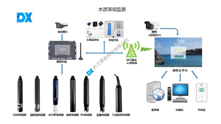 广东水文监测设备的现状与发展趋势