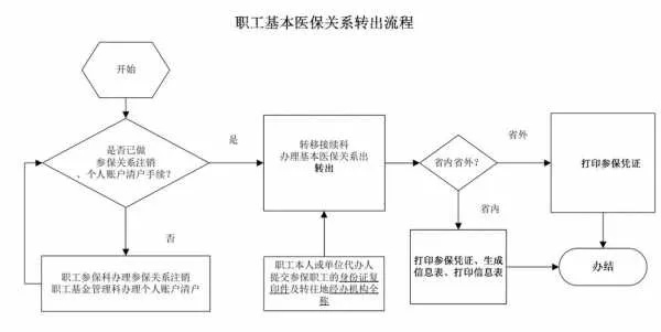 居民医保转为职工医保的详细流程与注意事项