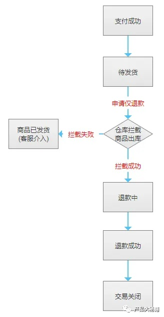 微信小程序退款指南，步骤、注意事项及常见问题解答