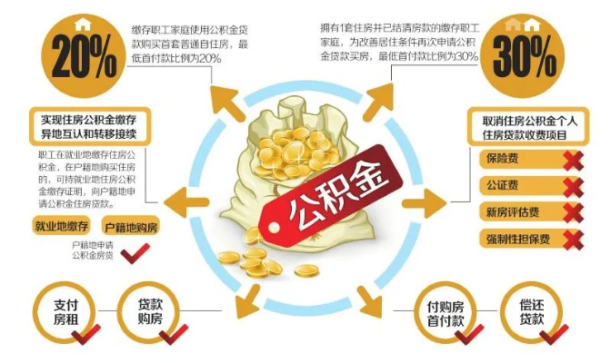 公积金贷款的多元化应用，不止购房，更多可能