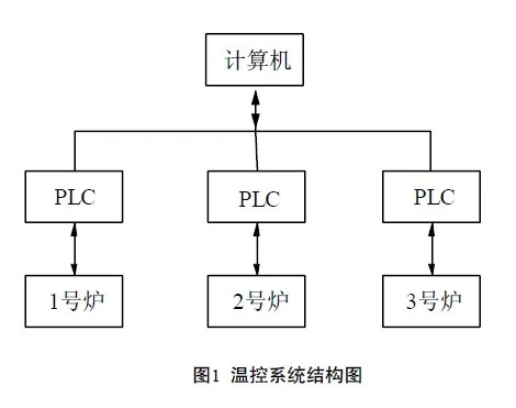 智能化时代的温度守护者——PLC室温控制器