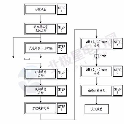 PLC（可编程逻辑控制器）与伺服控制器的区别