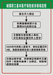 住院市医保如何报销，流程、条件及注意事项