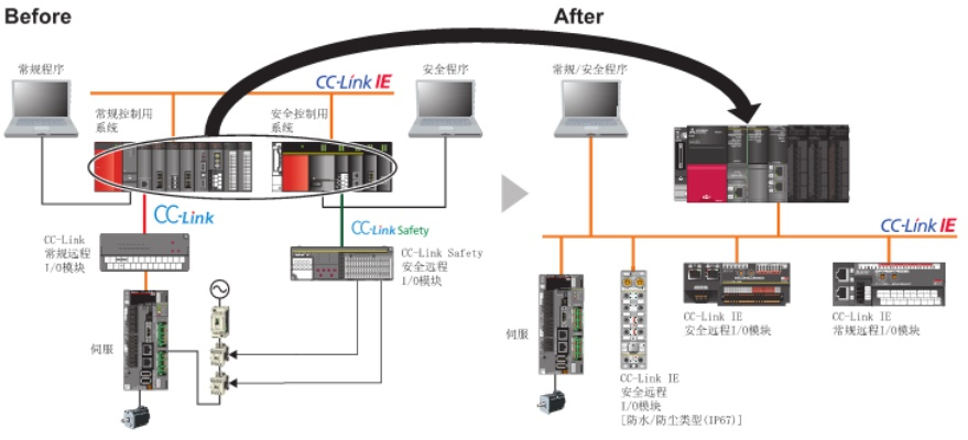 PLC在安全控制器中的角色与重要性