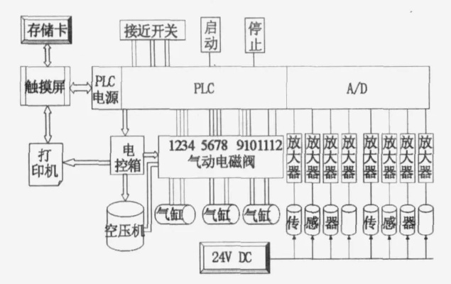 PLC称重控制器的设计与应用