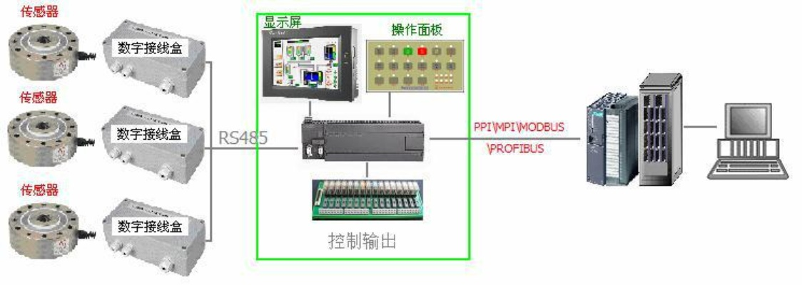 PLC称重控制器的设计与应用