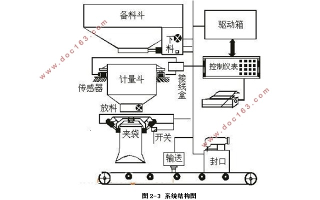 PLC称重控制器的设计与应用