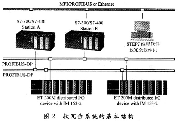 施耐德PLC控制器冗余技术的应用与实践