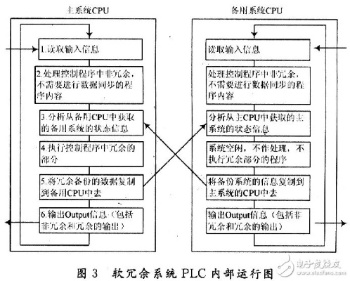 施耐德PLC控制器冗余技术的应用与实践