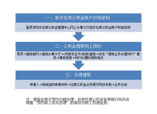 探索公积金提取的路径与策略