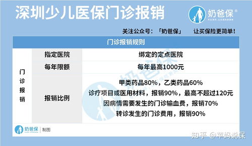 儿童门诊医保如何报销，流程、条件及注意事项