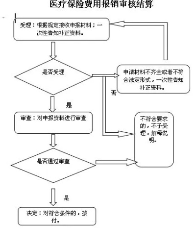 保胎住院医保报销比例及流程详解