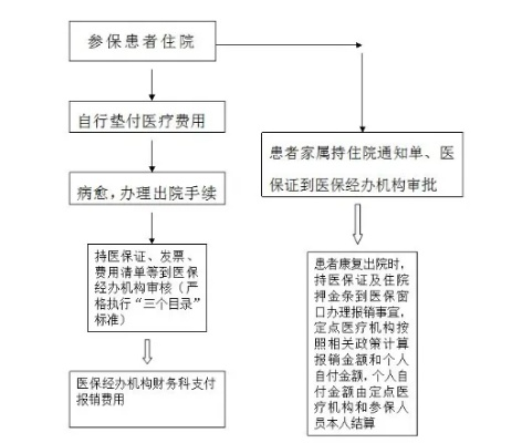 保胎住院医保报销比例及流程详解