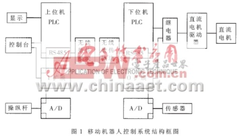 PLC在四轴机器人控制系统中的应用及其挑战