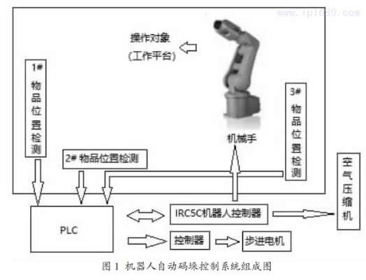 PLC在四轴机器人控制系统中的应用及其挑战