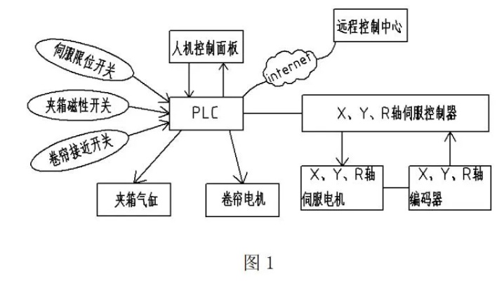 PLC在四轴机器人控制系统中的应用及其挑战