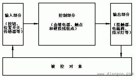 电磁控制器对PLC系统稳定性的影响