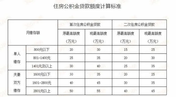 公积金贷款计算，如何估算能贷多少钱