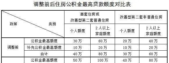 公积金贷款计算，如何估算能贷多少钱