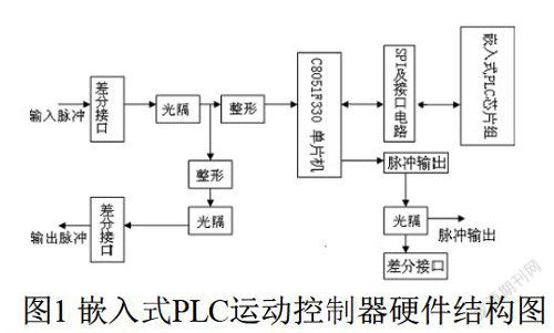 宁夏plc控制器施工的探索与实践