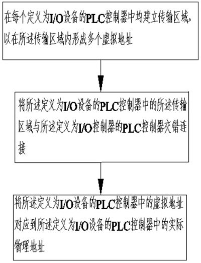 PLC控制器之间的通讯策略