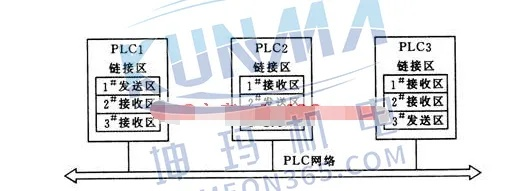 PLC控制器之间的通讯策略