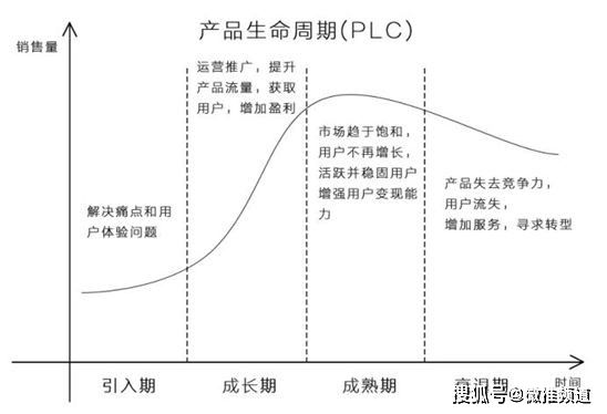 PLC控制器产品的生命周期管理