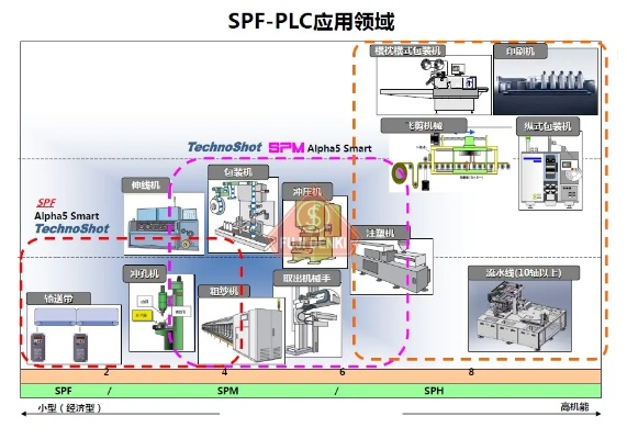 PLC控制器产品的生命周期管理