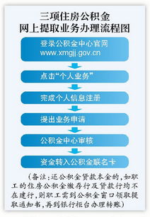 住房公积金银行卡的办理流程