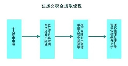 买房怎么取公积金